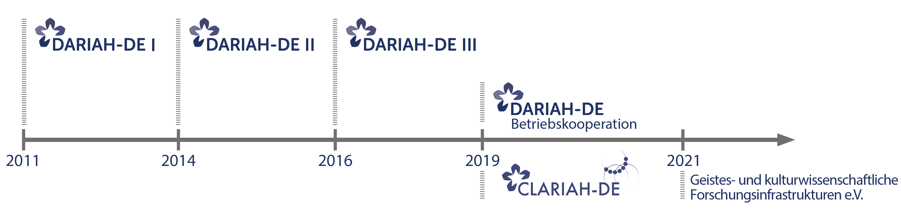 Zeitlicher Überblick: DARIAH-DE und CLARIAH-DE Projektphasen sowie der Verein "Geistes- und kulturwissenschaftliche Forschungsinfrastrukturen e.V."
